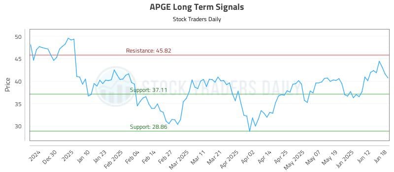 APGE Long Term Analysis for June 19 2025 APGE Long Term Analysis for June 19 2025