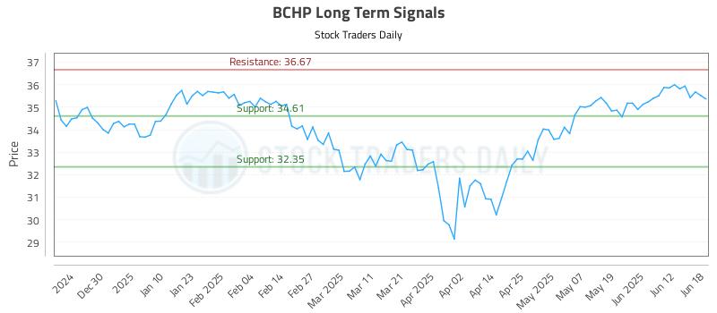 BCHP Long Term Analysis for June 19 2025 BCHP Long Term Analysis for June 19 2025