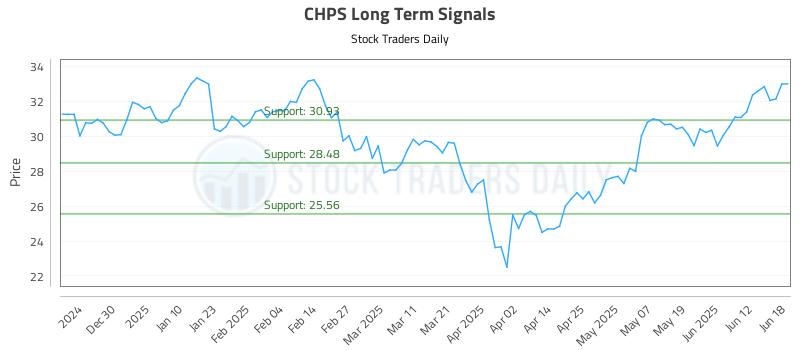 CHPS Long Term Analysis for June 19 2025 CHPS Long Term Analysis for June 19 2025