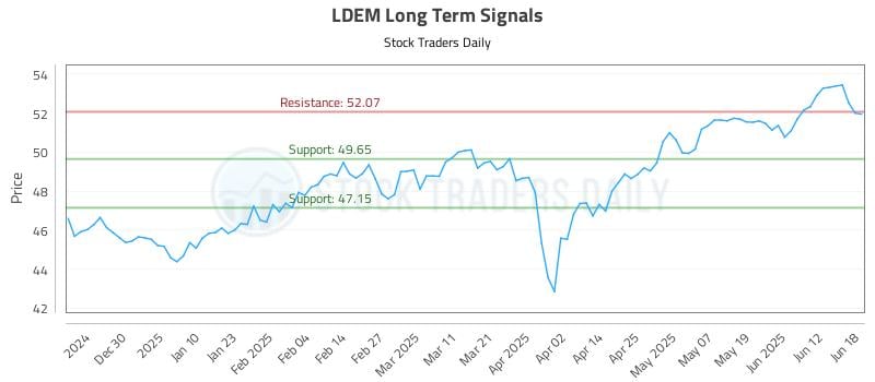 LDEM Long Term Analysis for June 19 2025 LDEM Long Term Analysis for June 19 2025