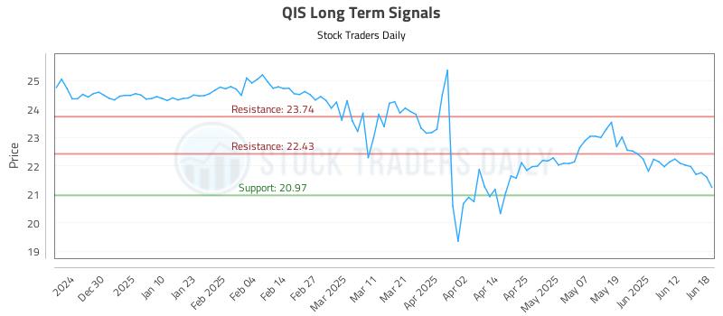 QIS Long Term Analysis for June 19 2025 QIS Long Term Analysis for June 19 2025
