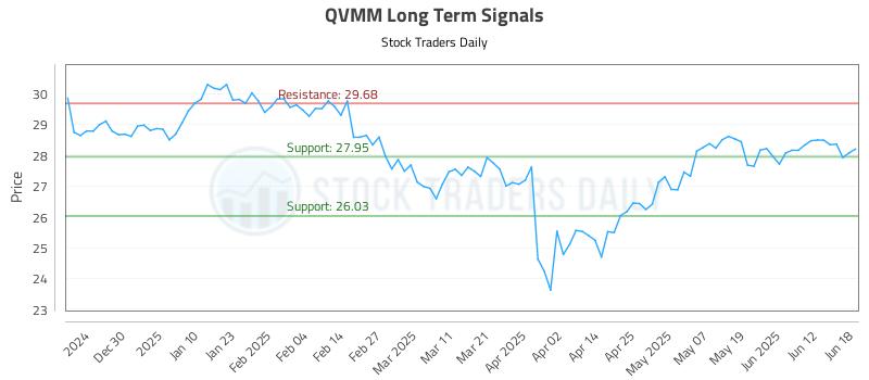 QVMM Long Term Analysis for June 19 2025 QVMM Long Term Analysis for June 19 2025