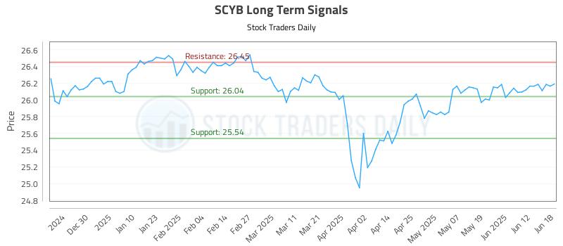 SCYB Long Term Analysis for June 19 2025