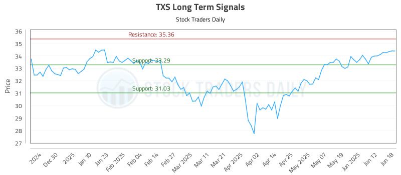 TXS Long Term Analysis for June 19 2025 TXS Long Term Analysis for June 19 2025