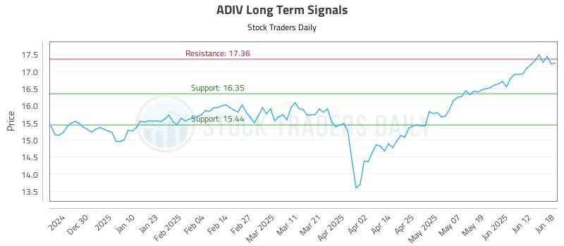 ADIV Long Term Analysis for June 19 2025
