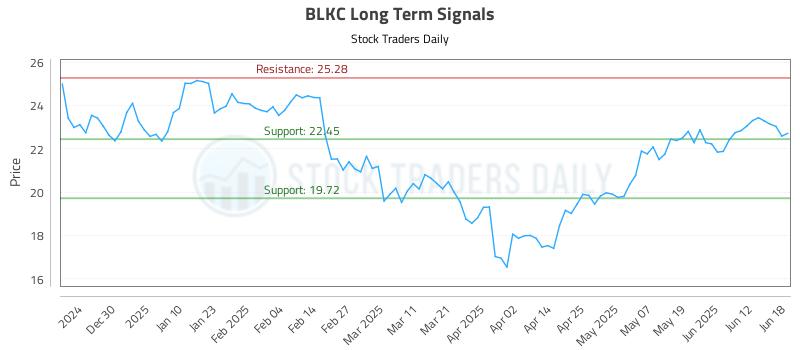 BLKC Long Term Analysis for June 19 2025 BLKC Long Term Analysis for June 19 2025