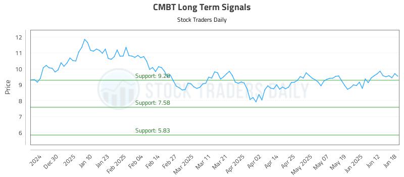 CMBT Long Term Analysis for June 19 2025 CMBT Long Term Analysis for June 19 2025