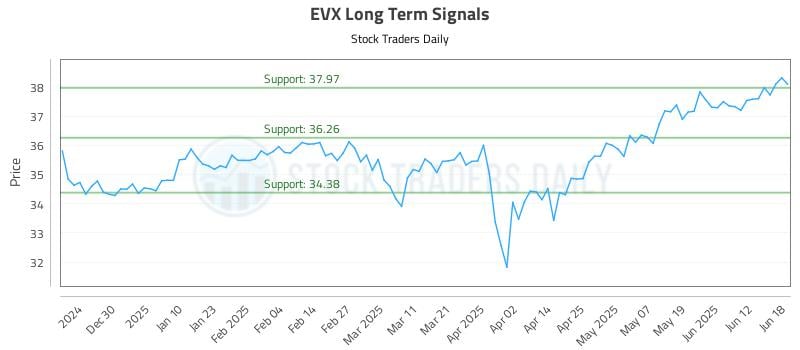 EVX Long Term Analysis for June 19 2025 EVX Long Term Analysis for June 19 2025