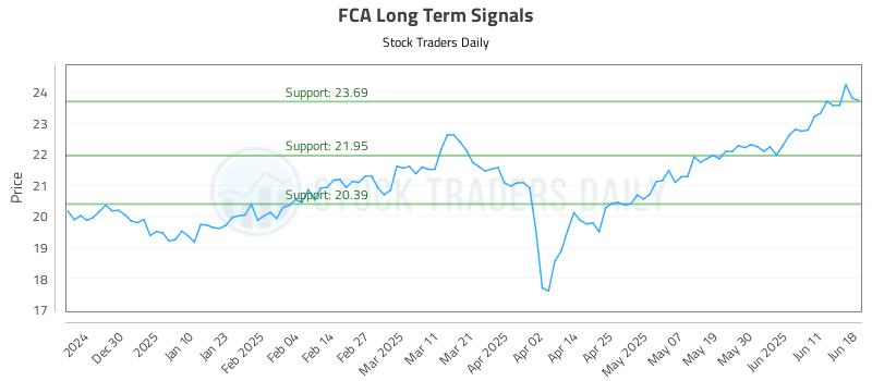 FCA Long Term Analysis for June 19 2025 FCA Long Term Analysis for June 19 2025