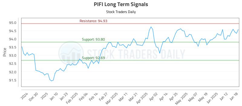 PIFI Long Term Analysis for June 19 2025 PIFI Long Term Analysis for June 19 2025