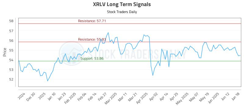 XRLV Long Term Analysis for June 19 2025 XRLV Long Term Analysis for June 19 2025