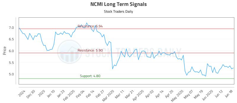 NCMI Long Term Analysis for June 19 2025