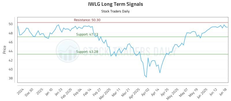 IWLG Long Term Analysis for June 19 2025