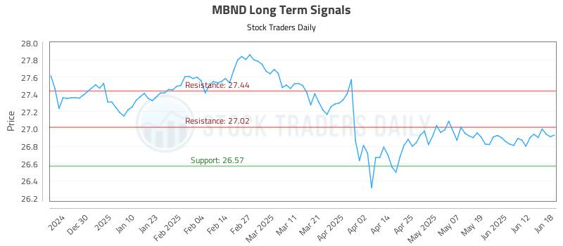 MBND Long Term Analysis for June 19 2025