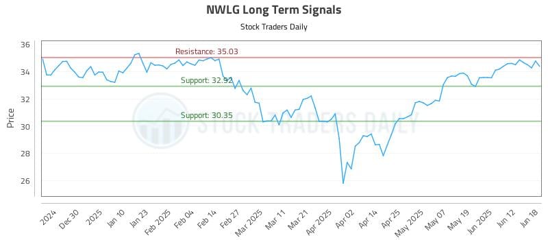 NWLG Long Term Analysis for June 19 2025 NWLG Long Term Analysis for June 19 2025