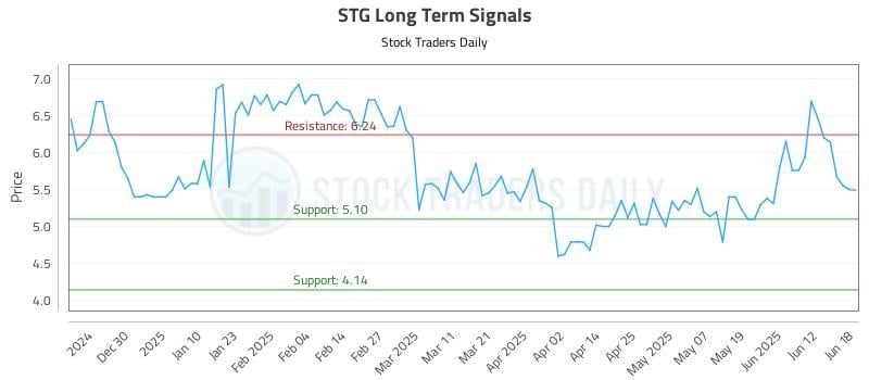 STG Long Term Analysis for June 19 2025 STG Long Term Analysis for June 19 2025