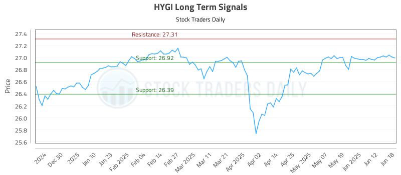 HYGI Long Term Analysis for June 19 2025