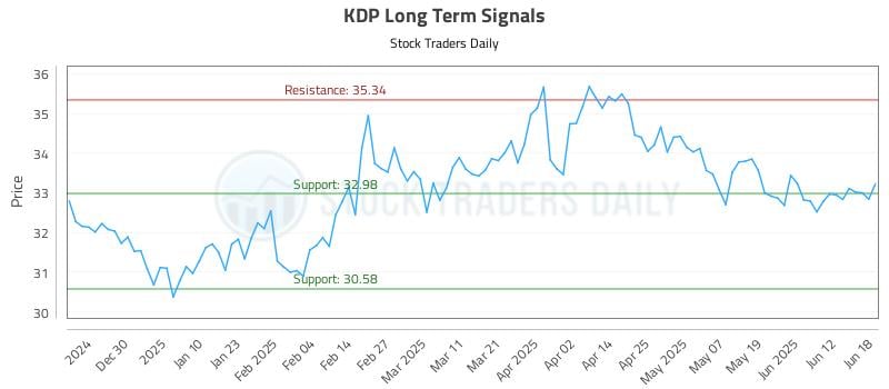 KDP Long Term Analysis for June 19 2025 KDP Long Term Analysis for June 19 2025