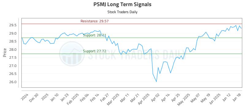 PSMJ Long Term Analysis for June 19 2025