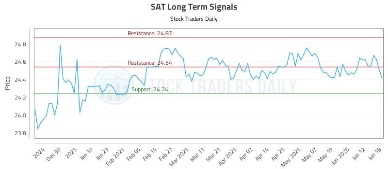SAT Long Term Analysis for June 19 2025 SAT Long Term Analysis for June 19 2025