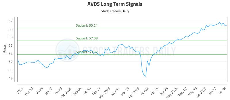 AVDS Long Term Analysis for June 19 2025 AVDS Long Term Analysis for June 19 2025