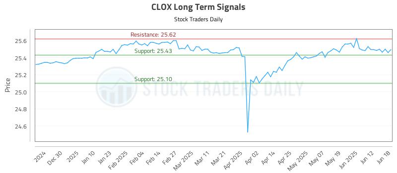 CLOX Long Term Analysis for June 19 2025 CLOX Long Term Analysis for June 19 2025