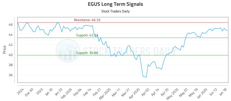 EGUS Long Term Analysis for June 19 2025