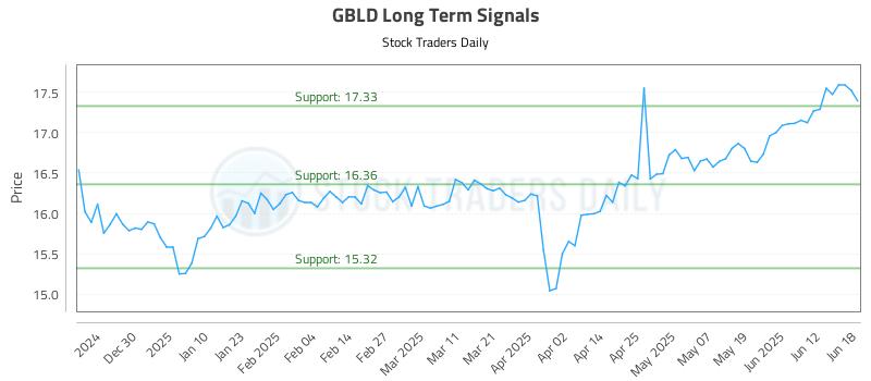 GBLD Long Term Analysis for June 19 2025