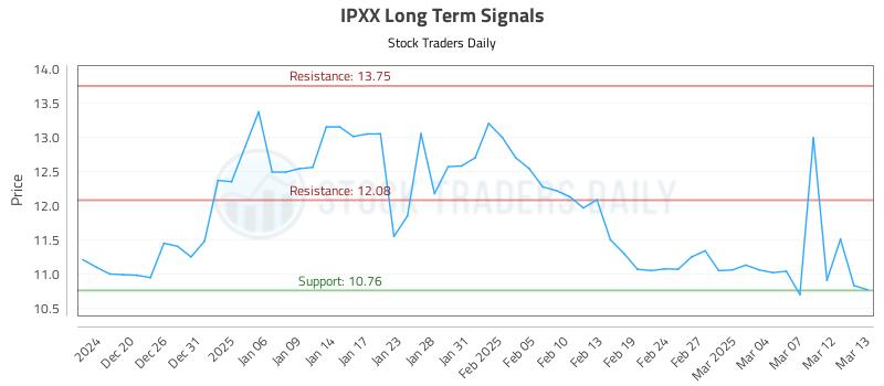 IPXX Long Term Analysis for June 19 2025 IPXX Long Term Analysis for June 19 2025
