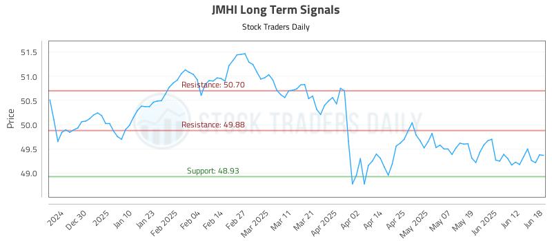 JMHI Long Term Analysis for June 19 2025