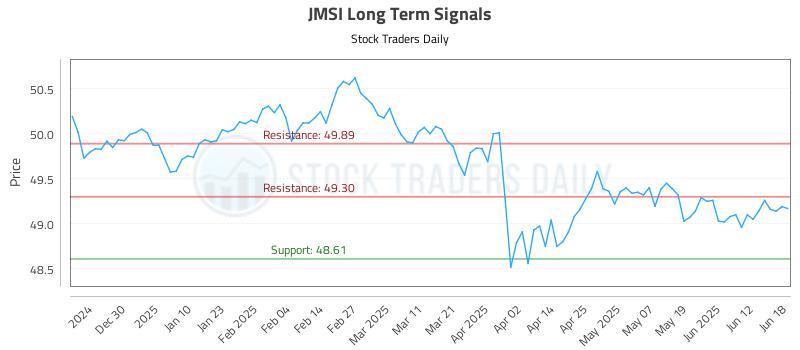 JMSI Long Term Analysis for June 19 2025