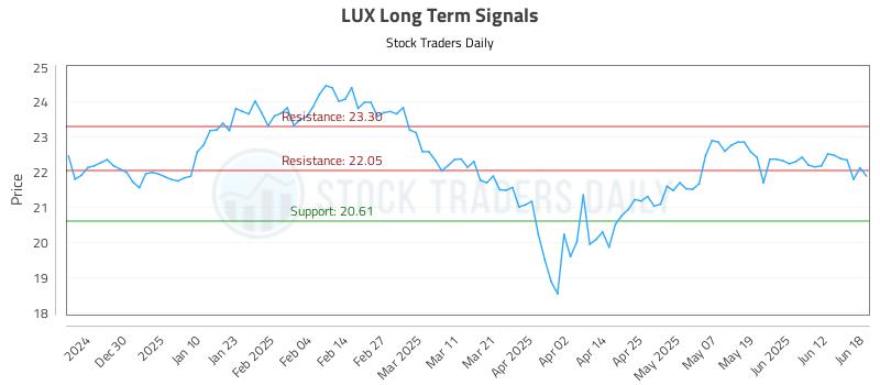 LUX Long Term Analysis for June 19 2025