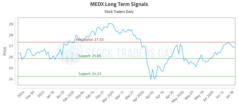 MEDX Long Term Analysis for June 19 2025 MEDX Long Term Analysis for June 19 2025
