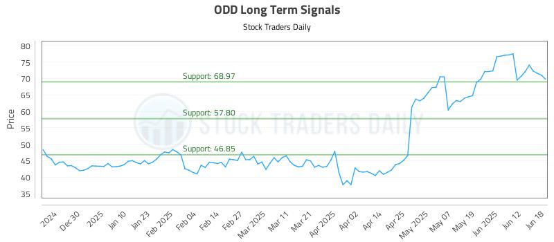 ODD Long Term Analysis for June 19 2025 ODD Long Term Analysis for June 19 2025