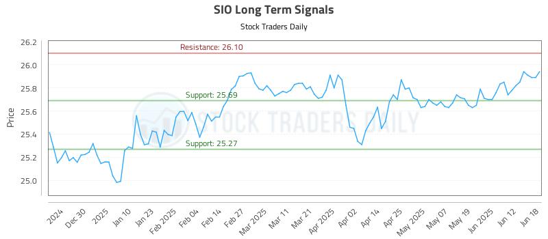 SIO Long Term Analysis for June 19 2025