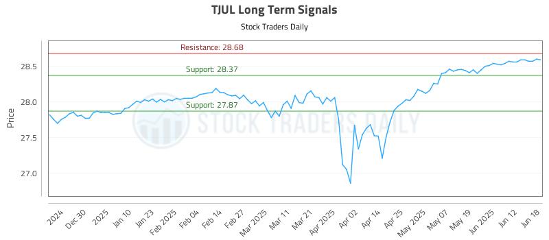 TJUL Long Term Analysis for June 19 2025