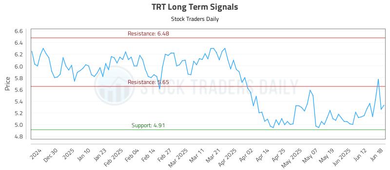 TRT Long Term Analysis for June 19 2025 TRT Long Term Analysis for June 19 2025