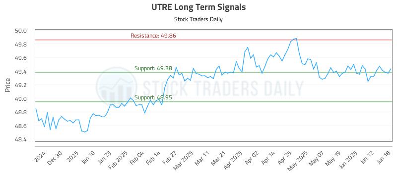 UTRE Long Term Analysis for June 19 2025 UTRE Long Term Analysis for June 19 2025