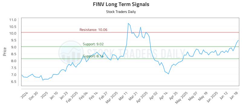 FINV Long Term Analysis for June 19 2025 FINV Long Term Analysis for June 19 2025