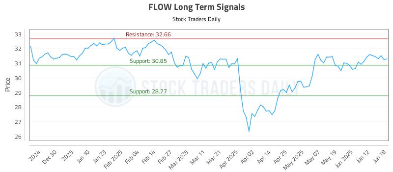 FLOW Long Term Analysis for June 19 2025 FLOW Long Term Analysis for June 19 2025
