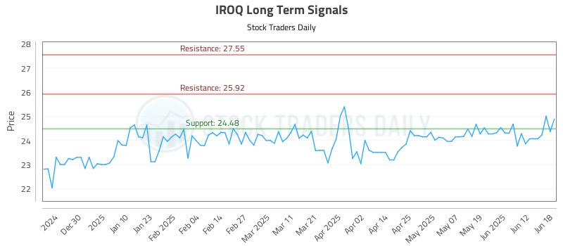 IROQ Long Term Analysis for June 19 2025 IROQ Long Term Analysis for June 19 2025