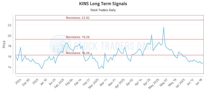 KINS Long Term Analysis for June 19 2025 KINS Long Term Analysis for June 19 2025