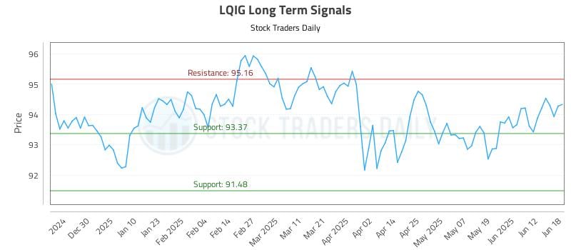 LQIG Long Term Analysis for June 19 2025 LQIG Long Term Analysis for June 19 2025