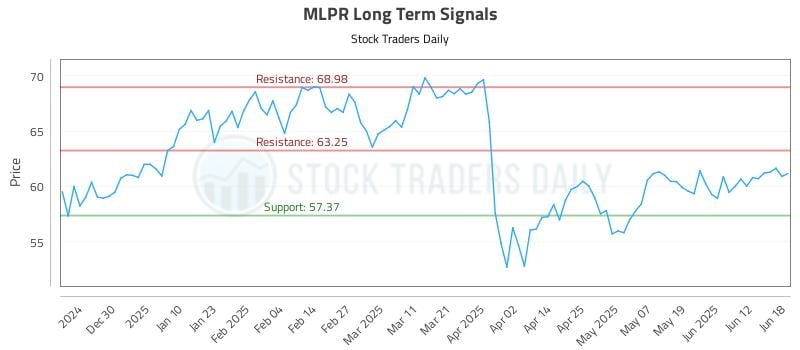 MLPR Long Term Analysis for June 19 2025 MLPR Long Term Analysis for June 19 2025