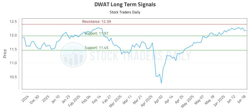 DWAT Long Term Analysis for June 19 2025