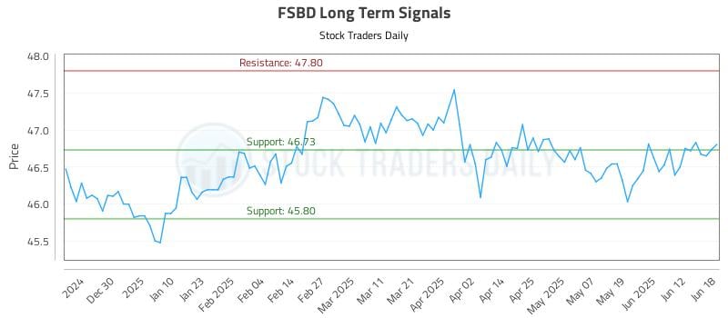 FSBD Long Term Analysis for June 19 2025 FSBD Long Term Analysis for June 19 2025