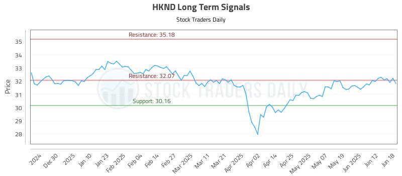 HKND Long Term Analysis for June 19 2025 HKND Long Term Analysis for June 19 2025