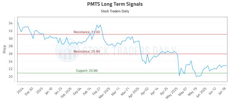 PMTS Long Term Analysis for June 19 2025 PMTS Long Term Analysis for June 19 2025
