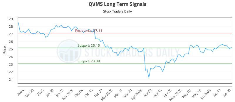 QVMS Long Term Analysis for June 19 2025 QVMS Long Term Analysis for June 19 2025