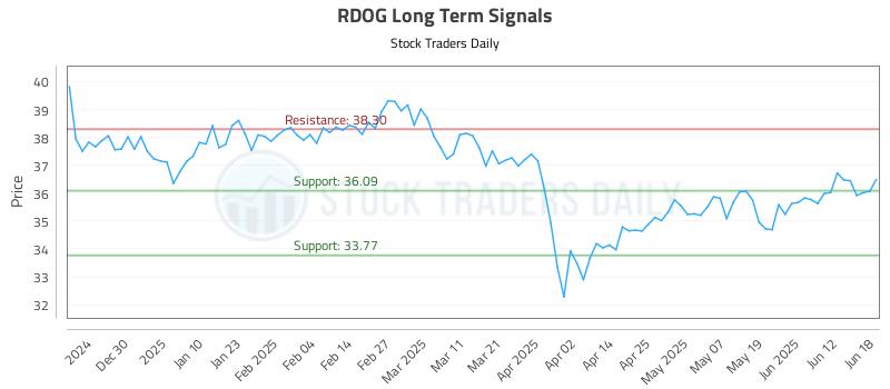 RDOG Long Term Analysis for June 19 2025 RDOG Long Term Analysis for June 19 2025